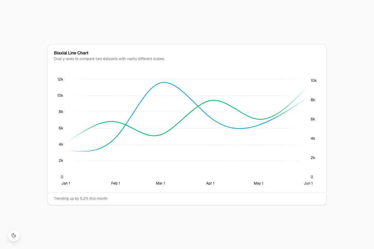 Biaxial Line Chart