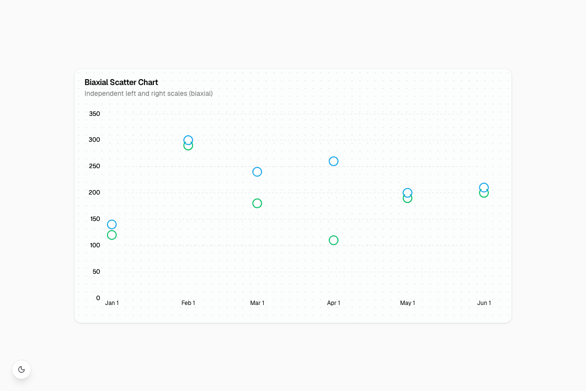 Biaxial Scatter Chart