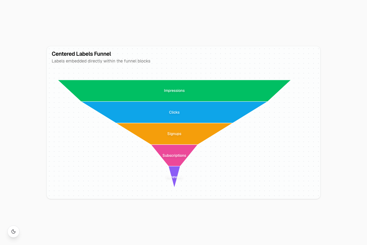 Centered Labels Funnel