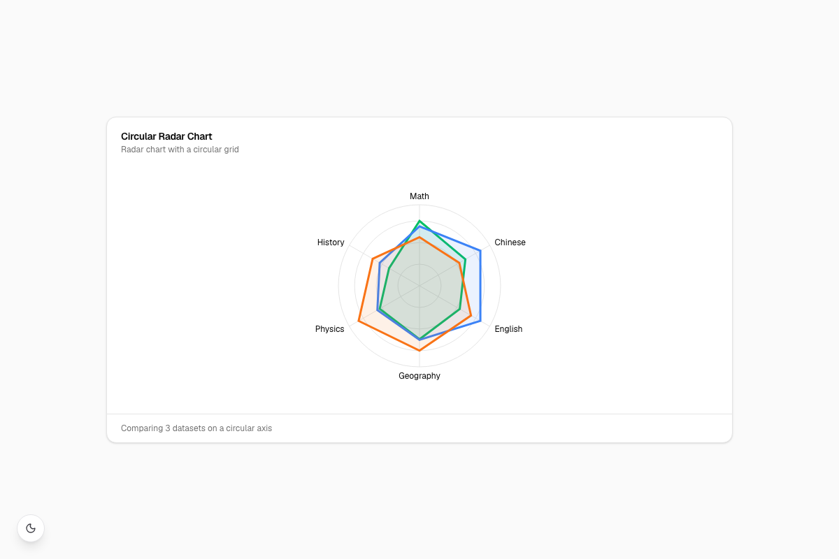 Circular Radar Chart