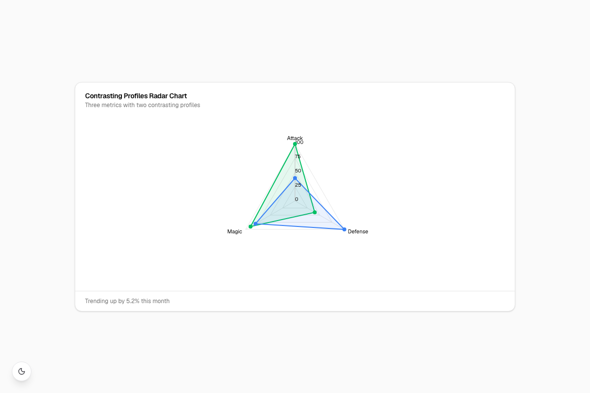 Contrasting Profiles Radar Chart