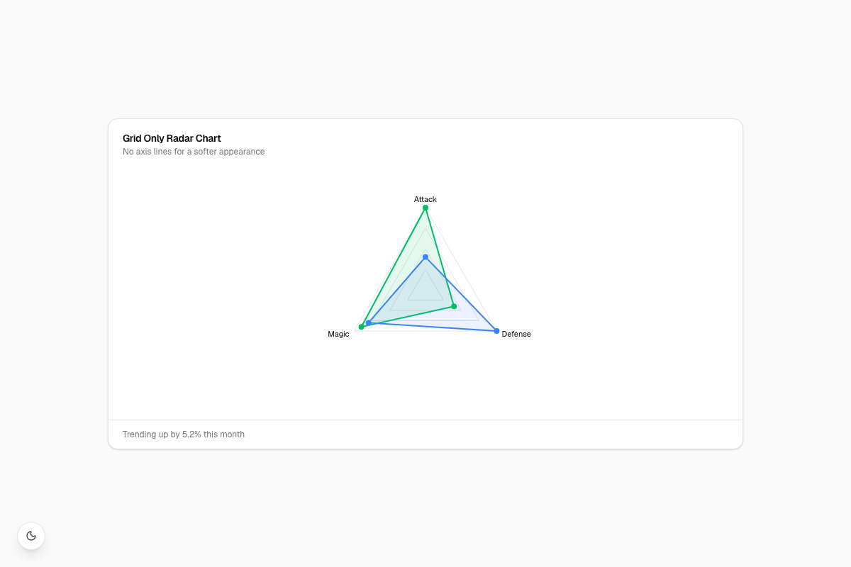 Grid Only Radar Chart
