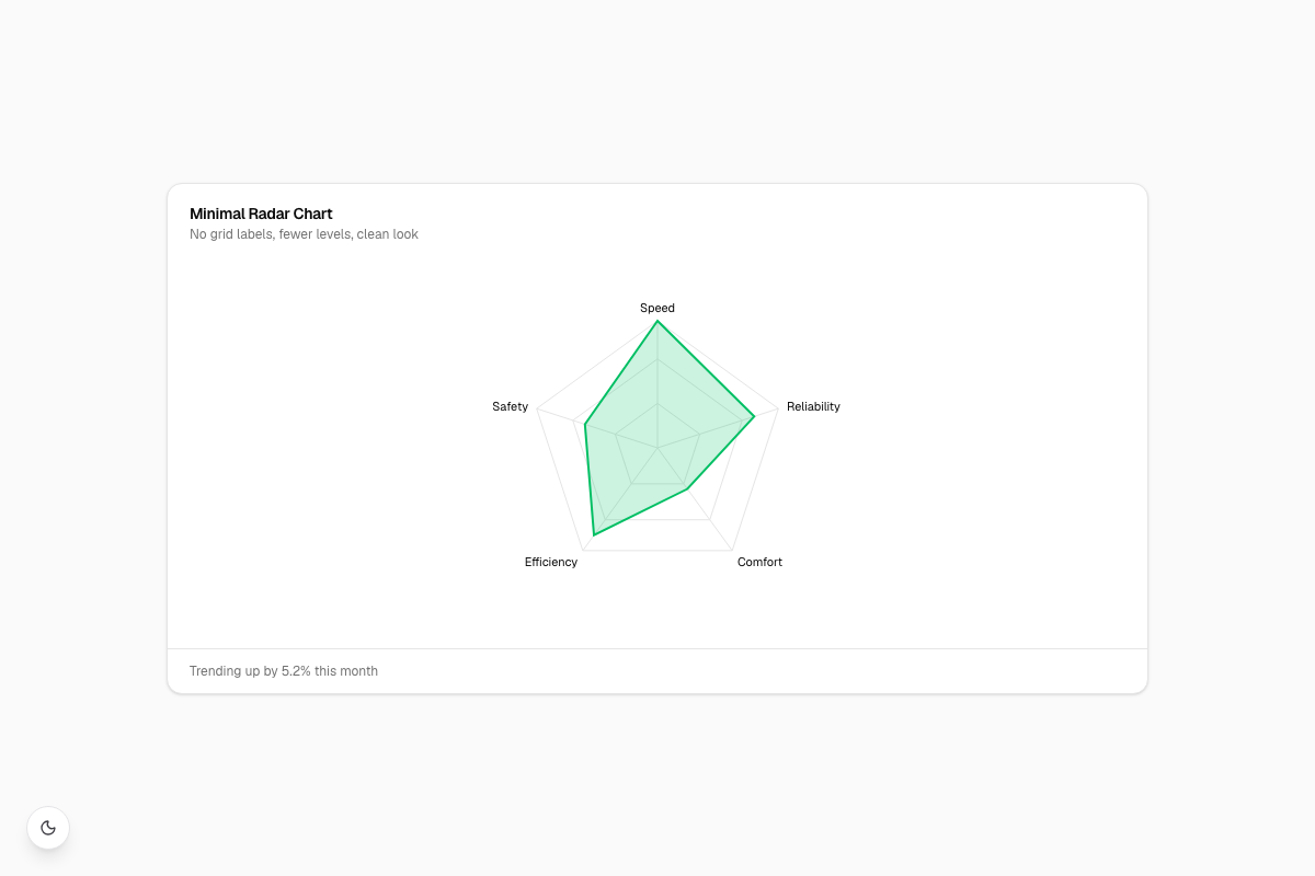 Minimal Radar Chart