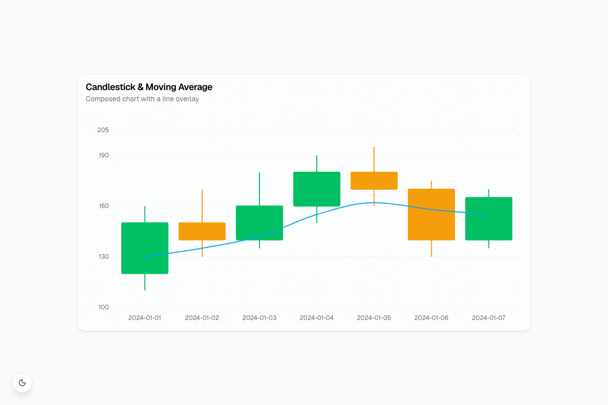 Moving Average Candlestick