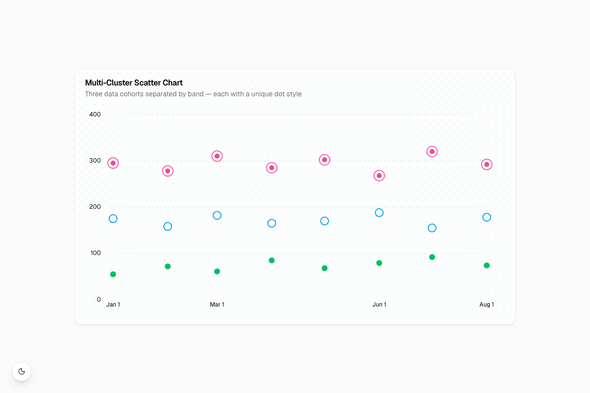 Multi-Cluster Scatter Chart