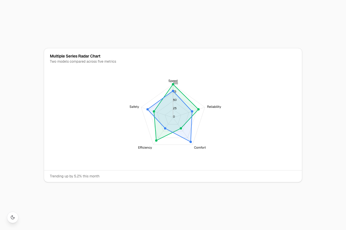 Multiple Series Radar Chart