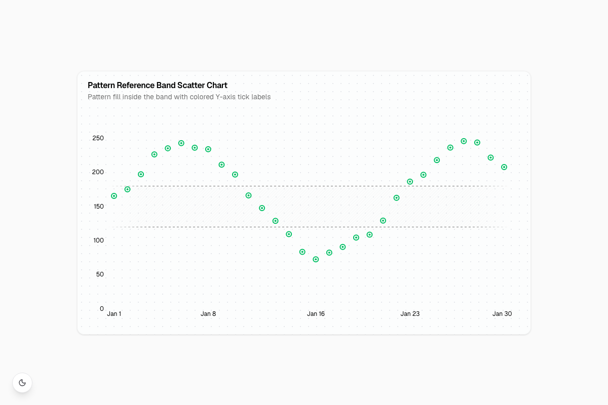 Pattern Reference Band Scatter Chart