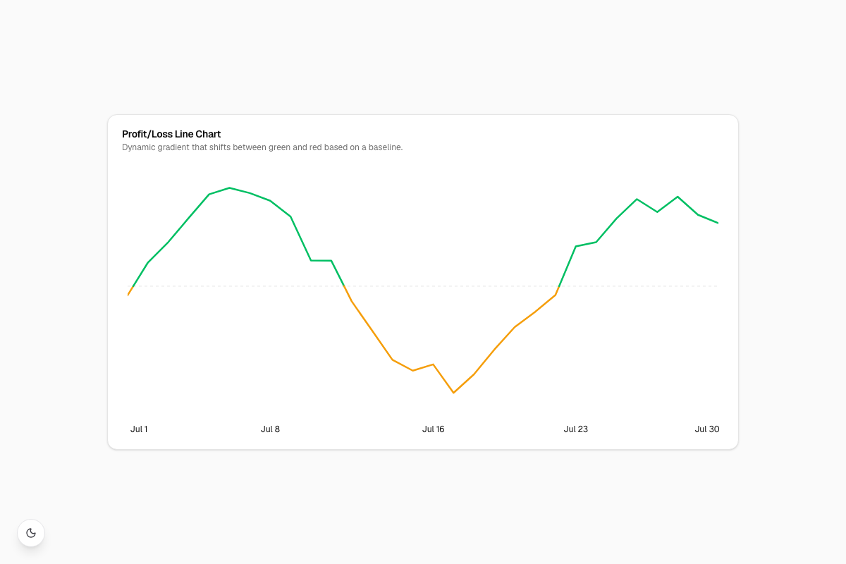 Profit/Loss Line Chart