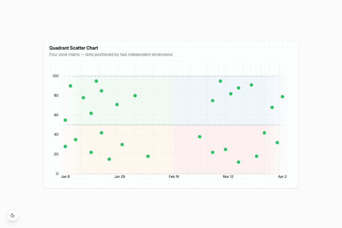 Quadrant Scatter Chart