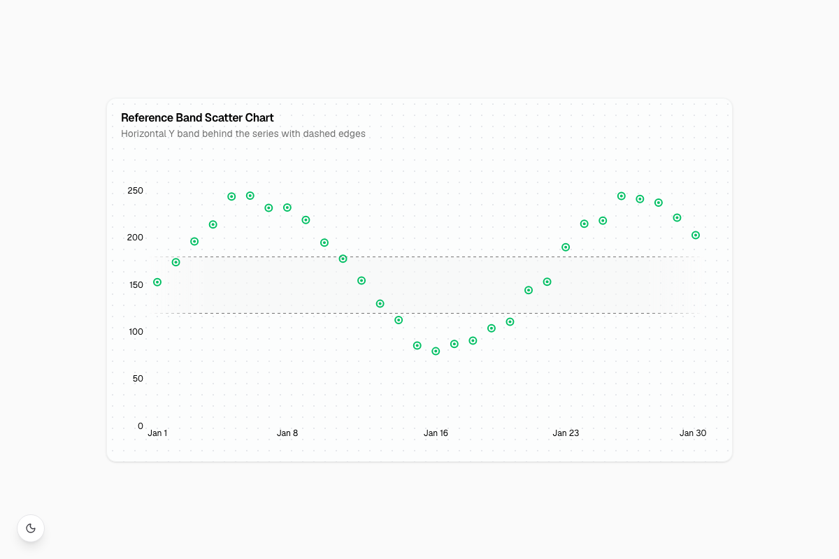 Reference Band Scatter Chart