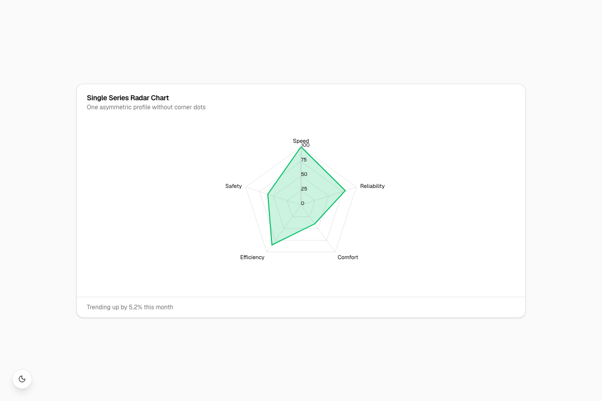 Single Series Radar Chart