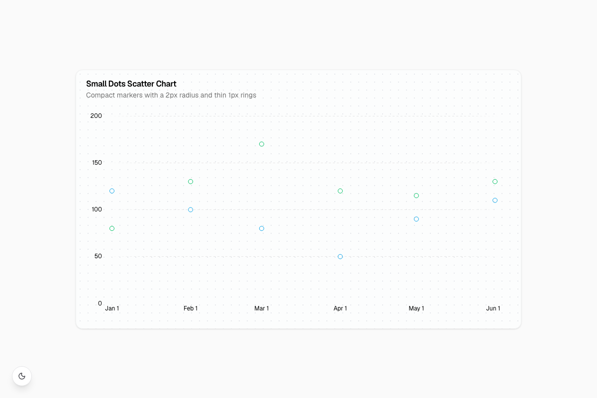 Small Dots Scatter Chart