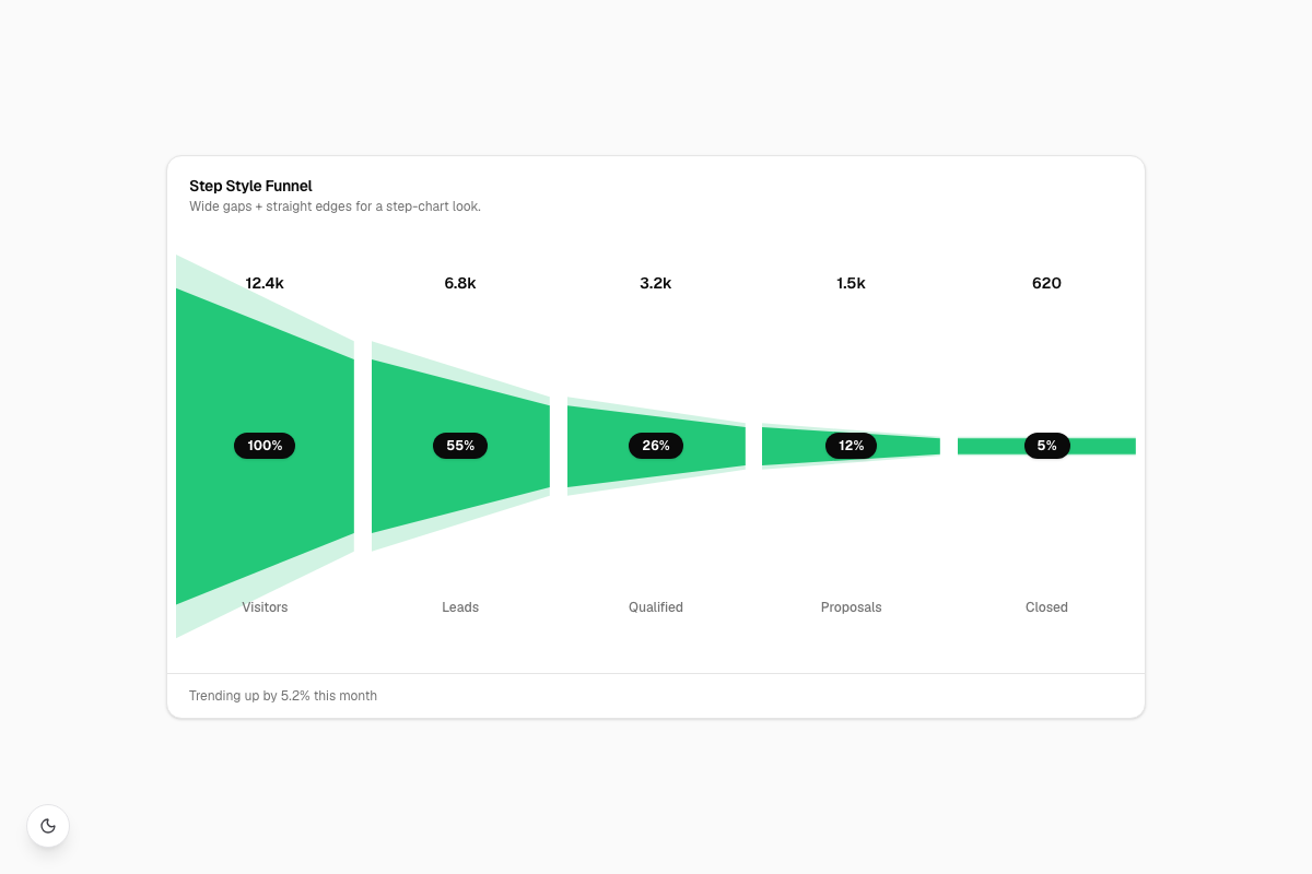 Step Style Funnel