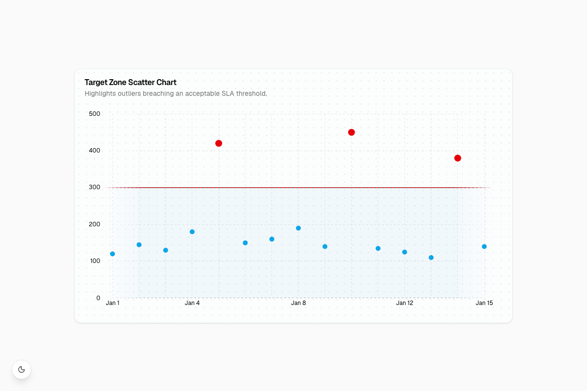 Target Zone Scatter Chart