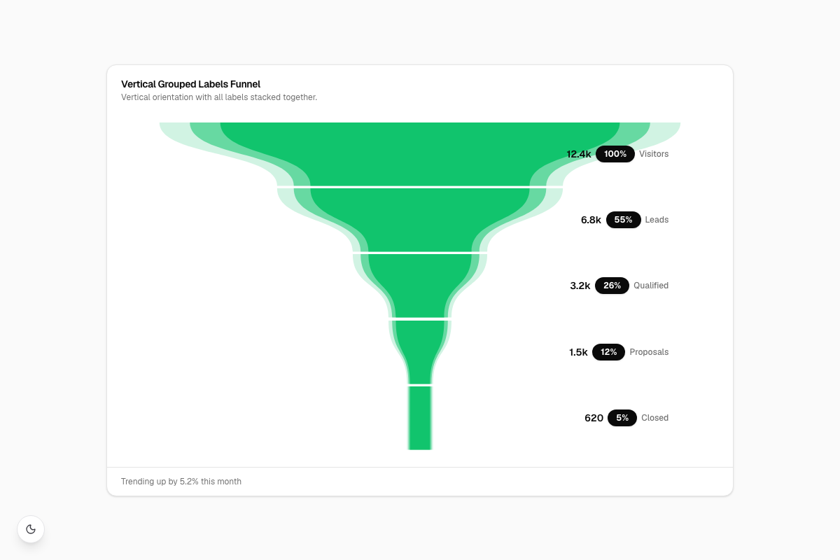 Vertical Grouped Labels Funnel