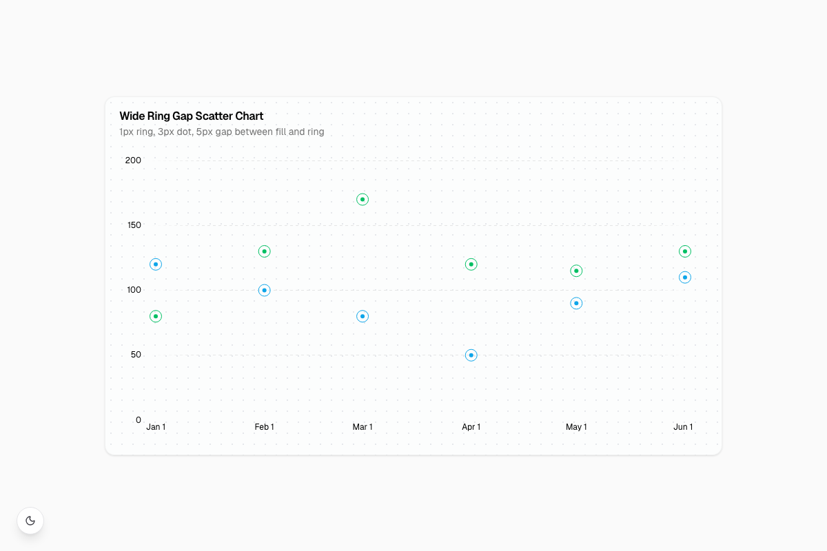Wide Ring Gap Scatter Chart