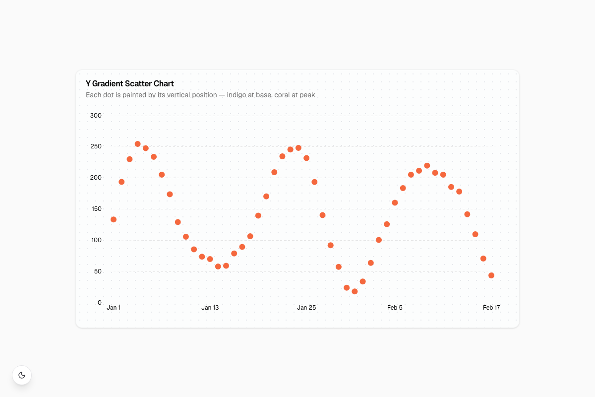 Y Gradient Scatter Chart